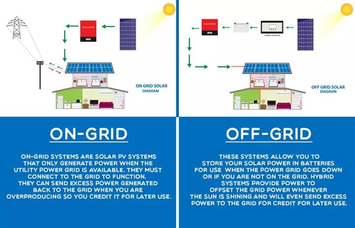 types of solar systems in Rawalpindi, Off-Grid Solar System Installation in Rawalpindi, On-grid solar installation in islamabad